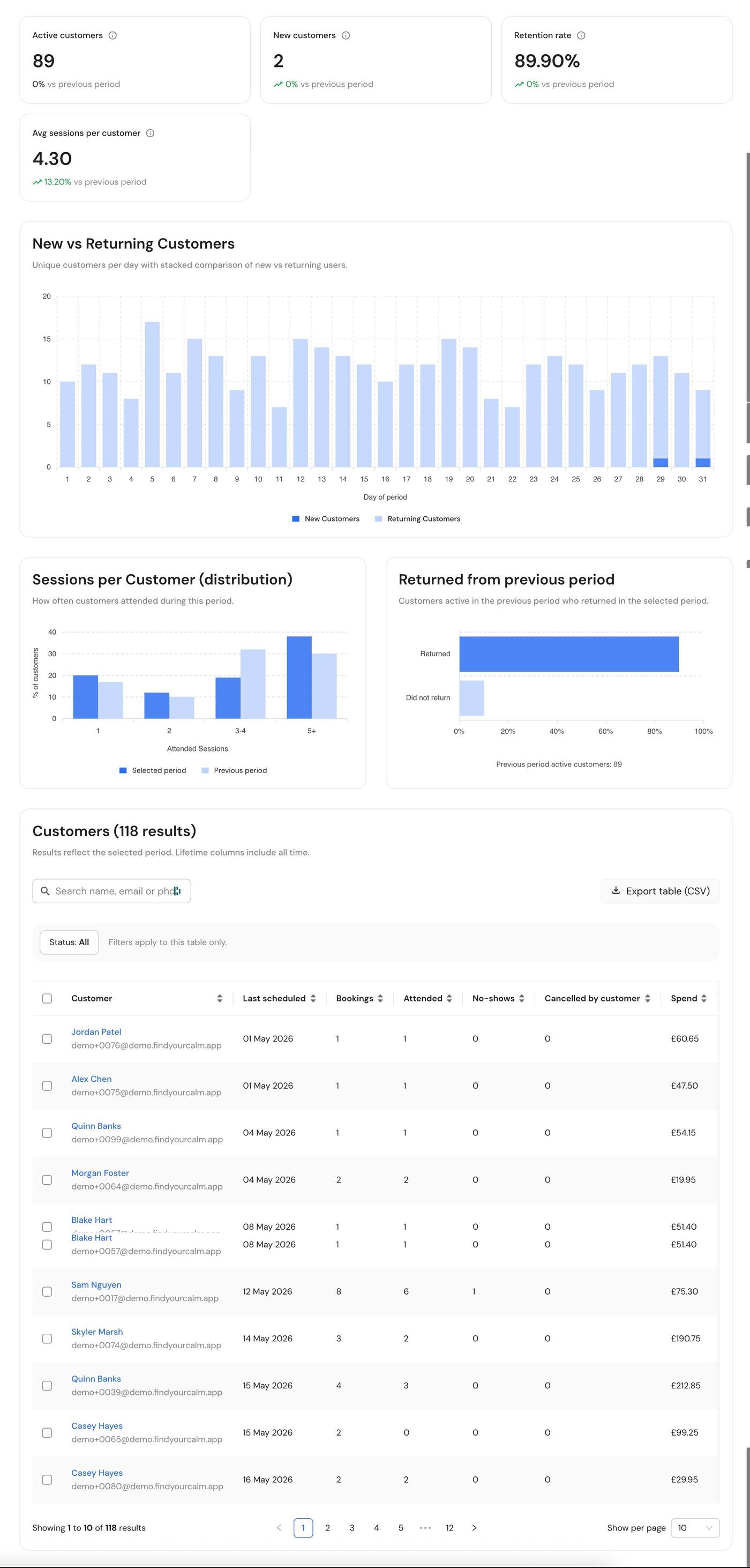 Customers Report — active customers, retention rate, sessions per customer